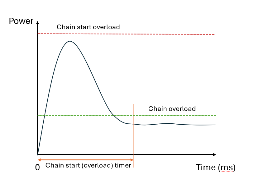 chain overload timers and values graph